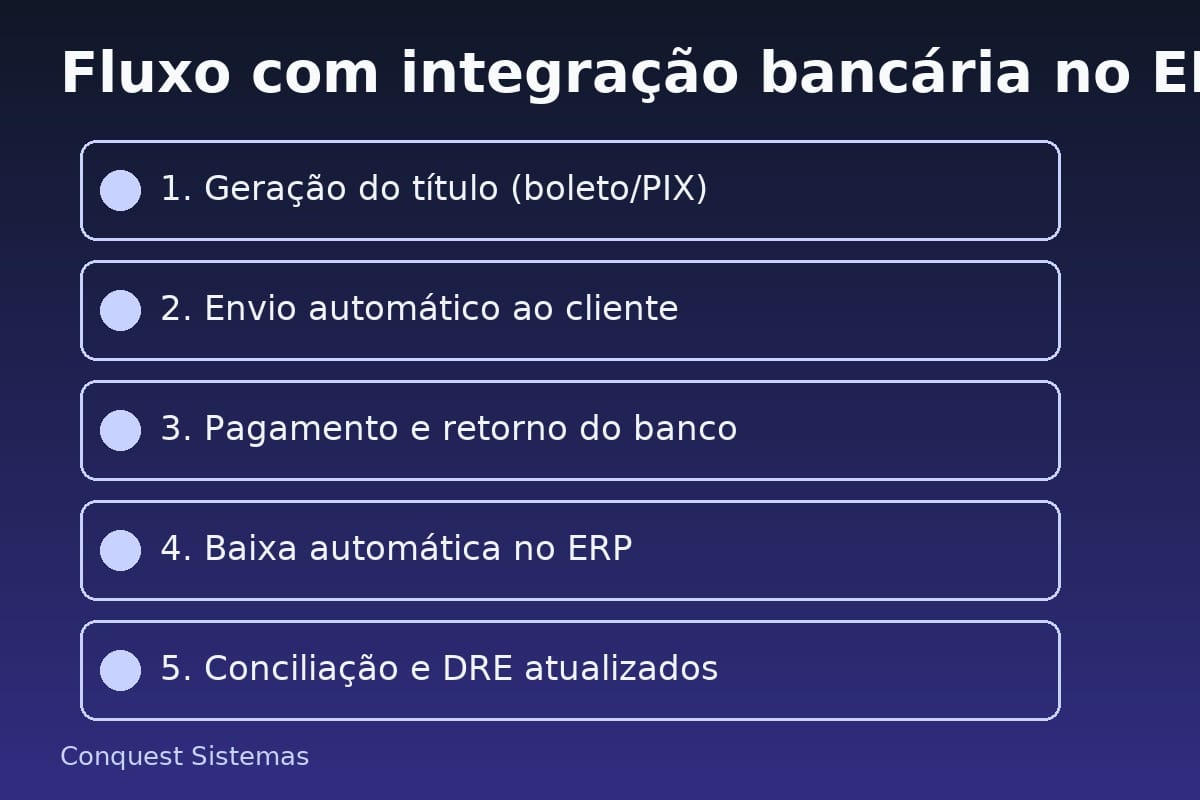 Fluxo com integração bancária no ERP